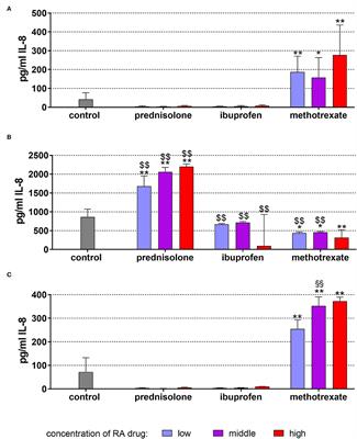 In vitro activity of anti-rheumatic drugs on release of pro-inflammatory cytokines from oral cells in interaction with microorganisms